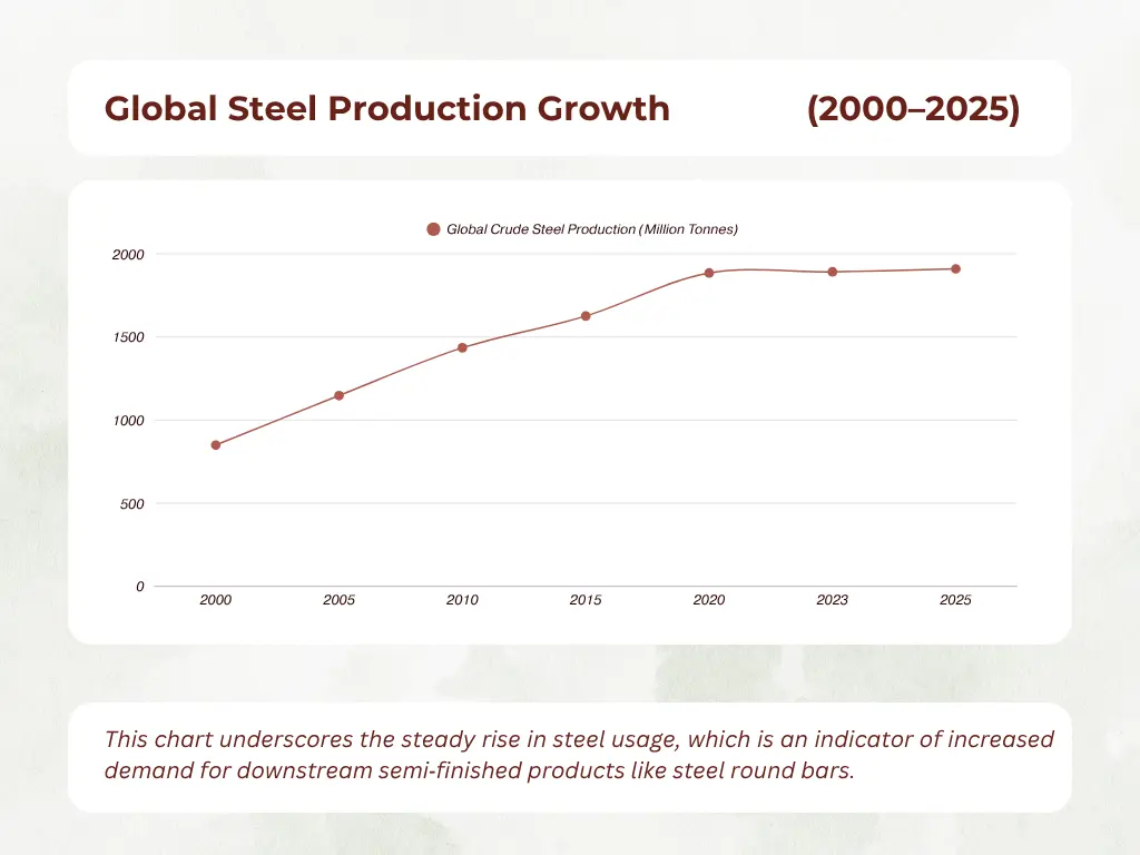 Data Snapshot: Global Steel Production Growth (2000–2025)