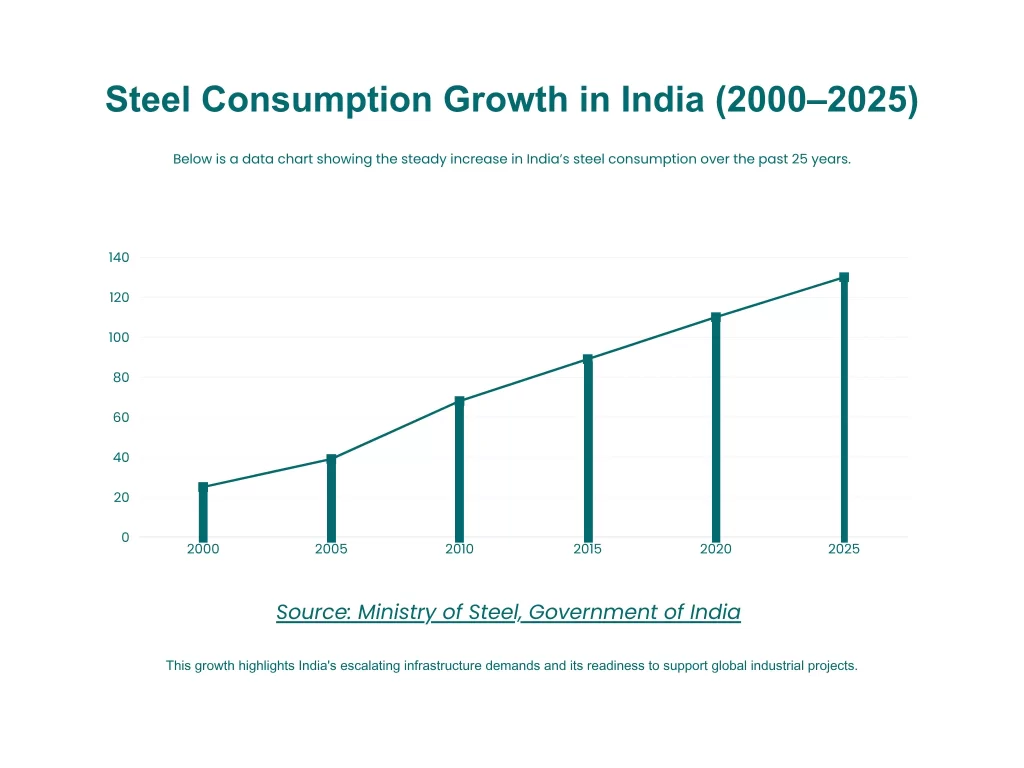 Steel Consumption Growth in India (2000–2025)